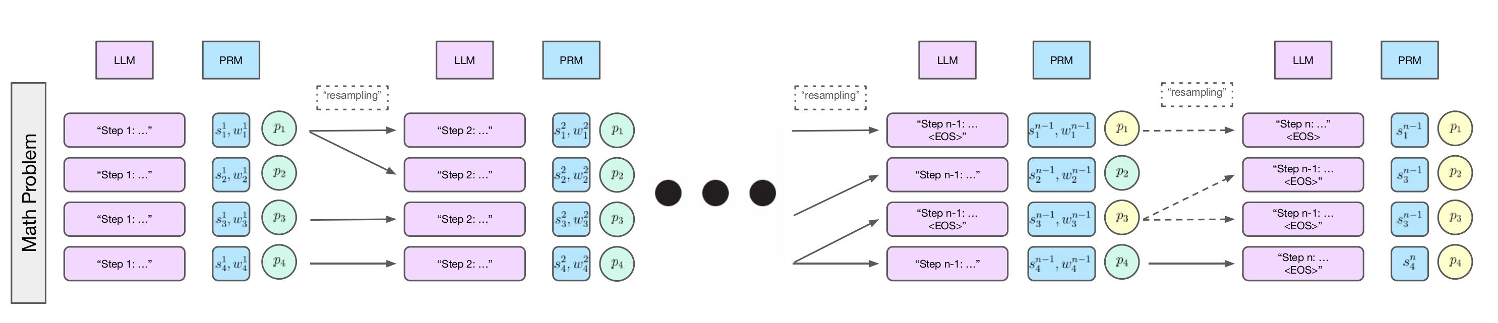 Process Overview